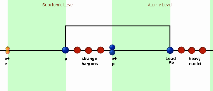 Compare proton to lead nucleus