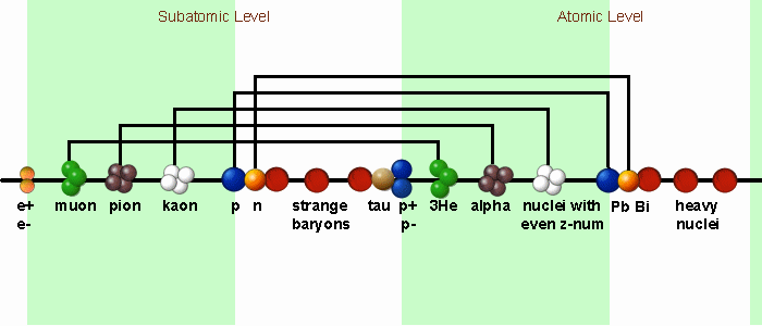 Tau particle leads to prediction