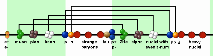 Subatomic and atomic particles linked