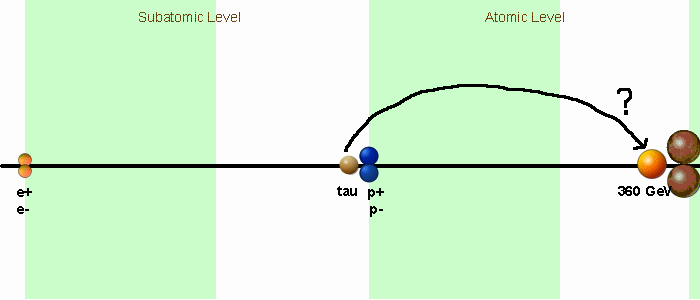 Predict atomic-level equivalent of tau particle
